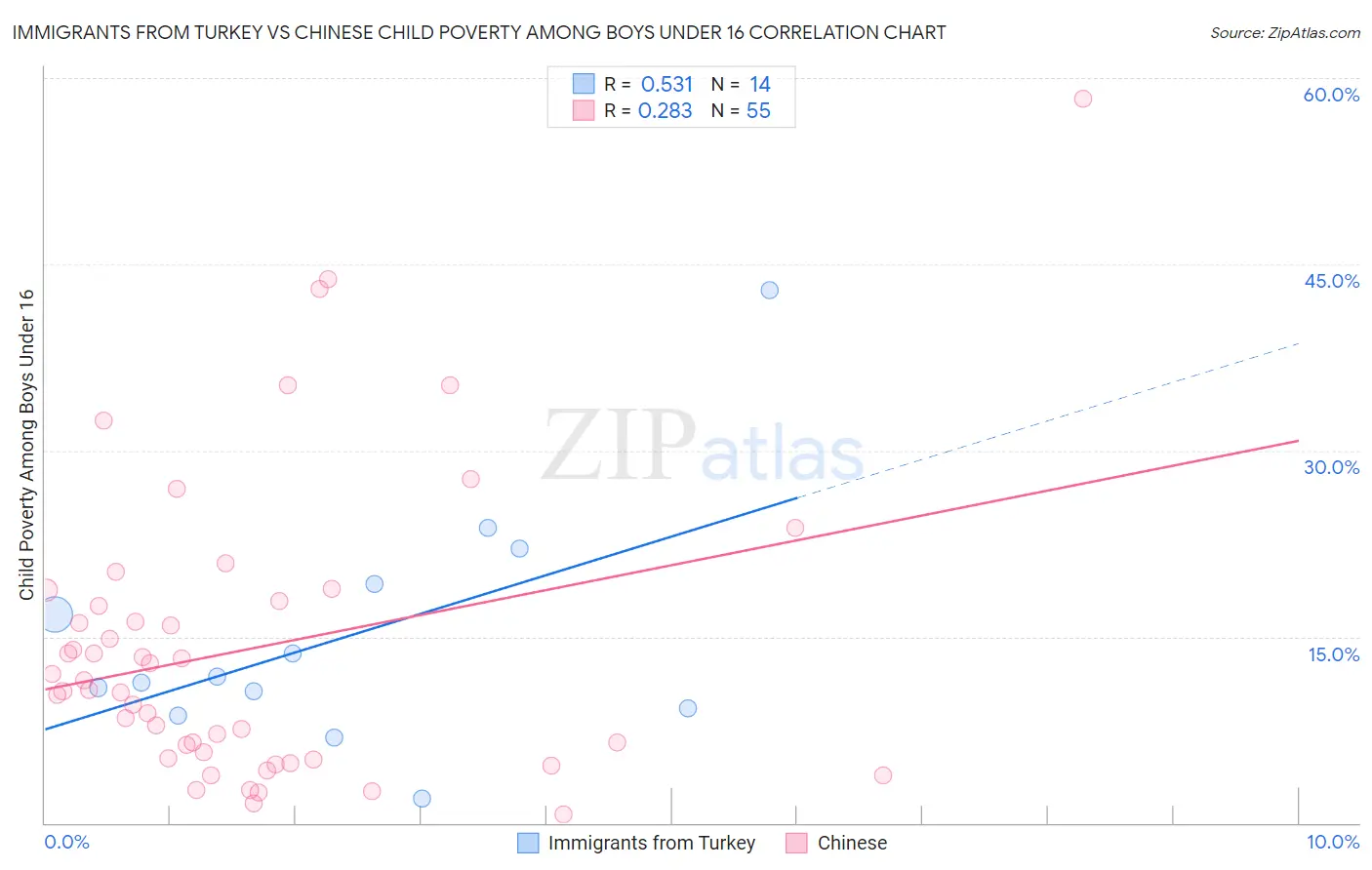 Immigrants from Turkey vs Chinese Child Poverty Among Boys Under 16