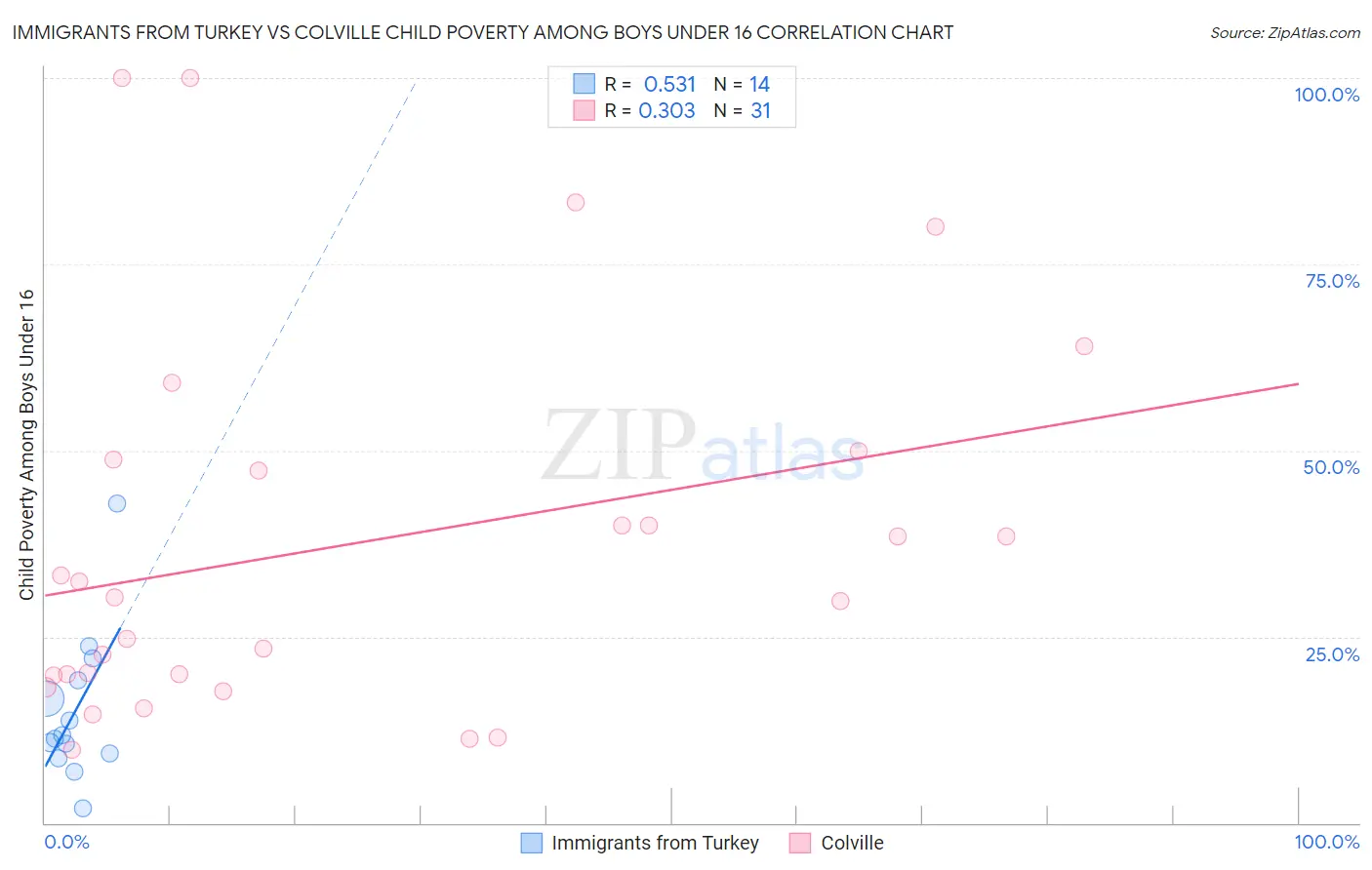 Immigrants from Turkey vs Colville Child Poverty Among Boys Under 16