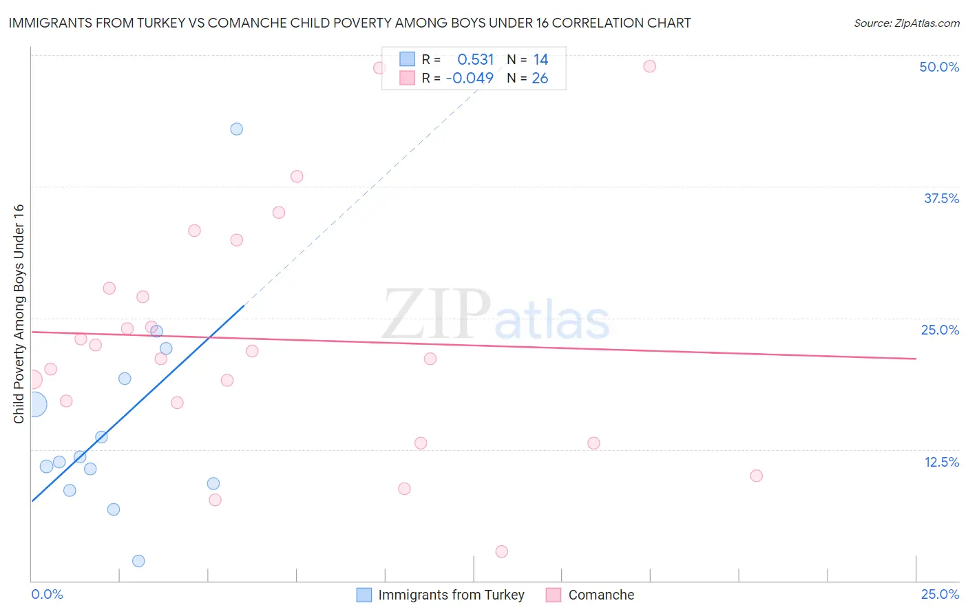 Immigrants from Turkey vs Comanche Child Poverty Among Boys Under 16