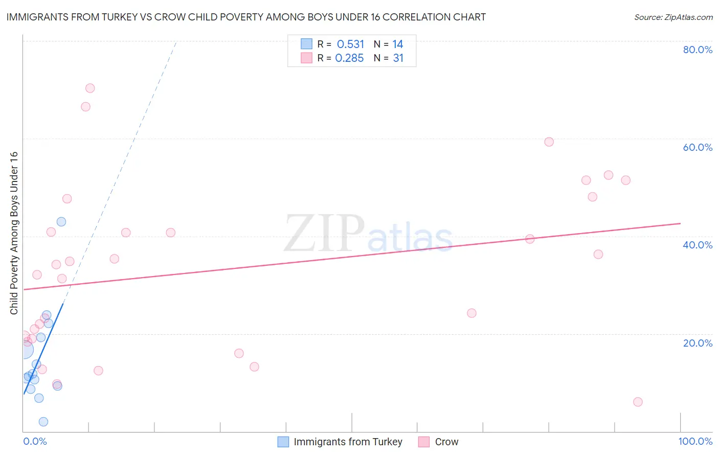 Immigrants from Turkey vs Crow Child Poverty Among Boys Under 16