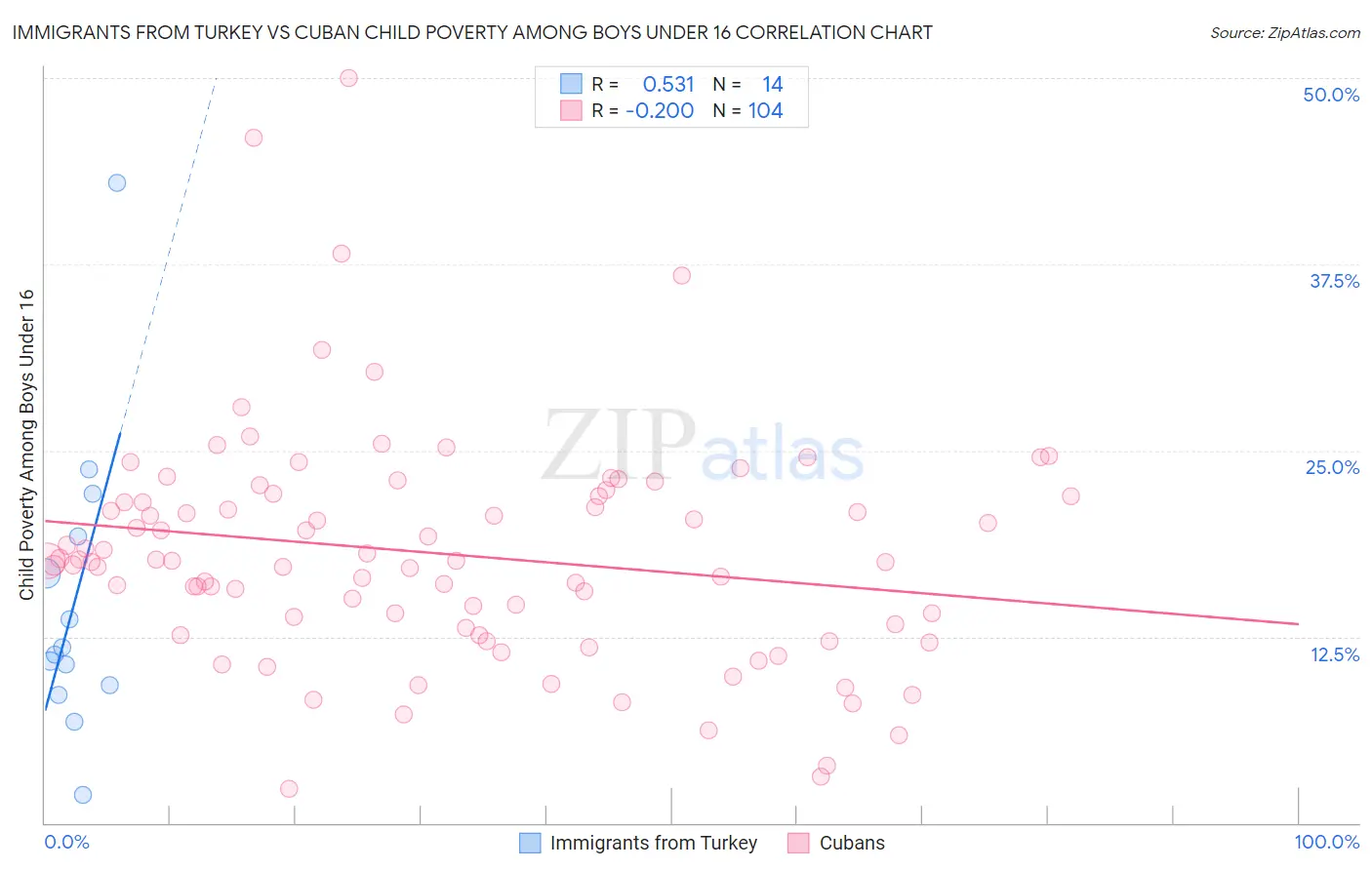 Immigrants from Turkey vs Cuban Child Poverty Among Boys Under 16