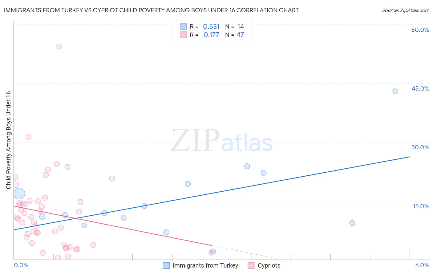 Immigrants from Turkey vs Cypriot Child Poverty Among Boys Under 16