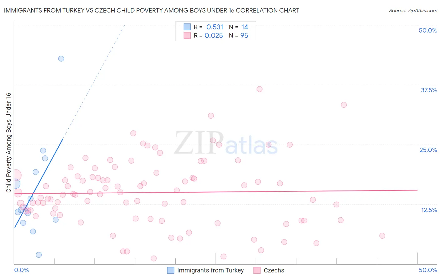 Immigrants from Turkey vs Czech Child Poverty Among Boys Under 16