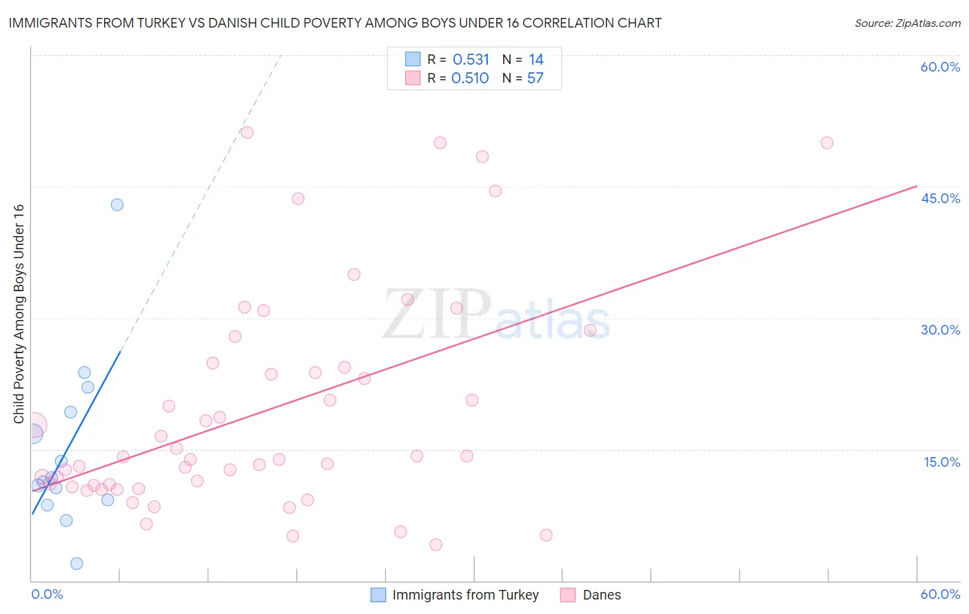 Immigrants from Turkey vs Danish Child Poverty Among Boys Under 16