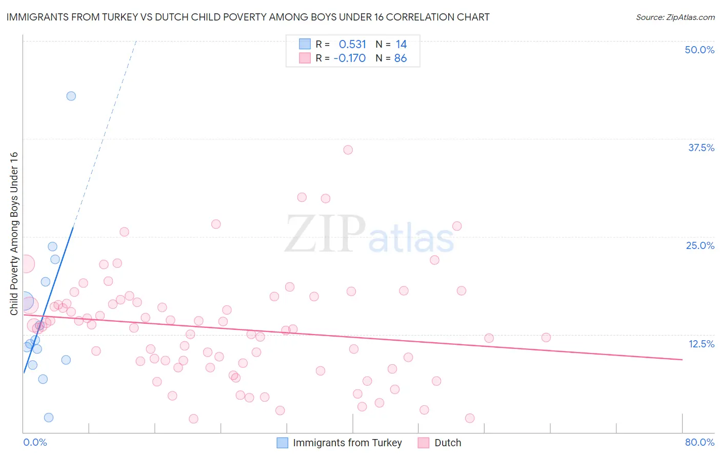 Immigrants from Turkey vs Dutch Child Poverty Among Boys Under 16