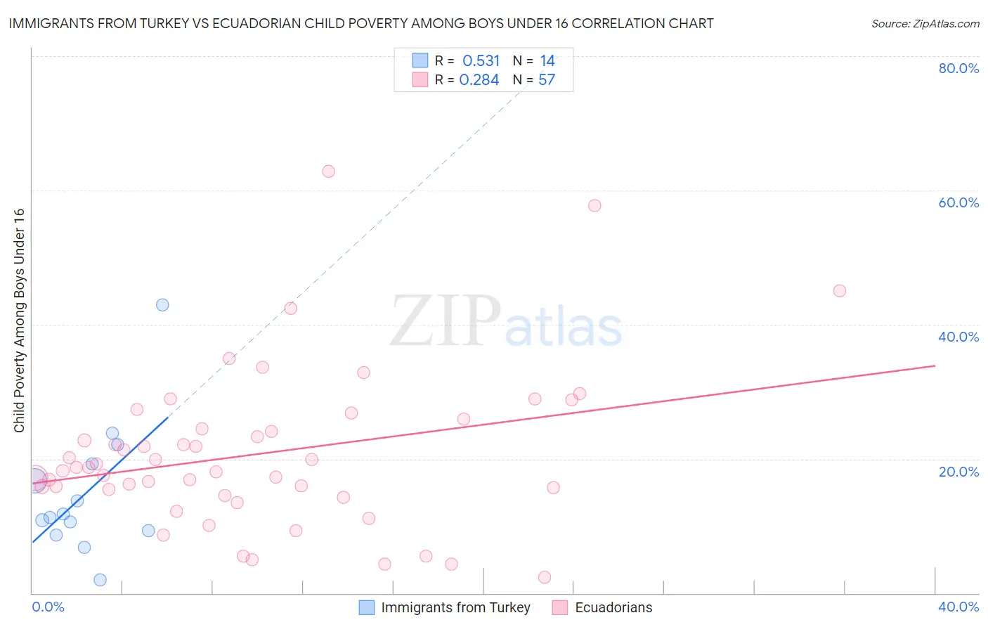 Immigrants from Turkey vs Ecuadorian Child Poverty Among Boys Under 16