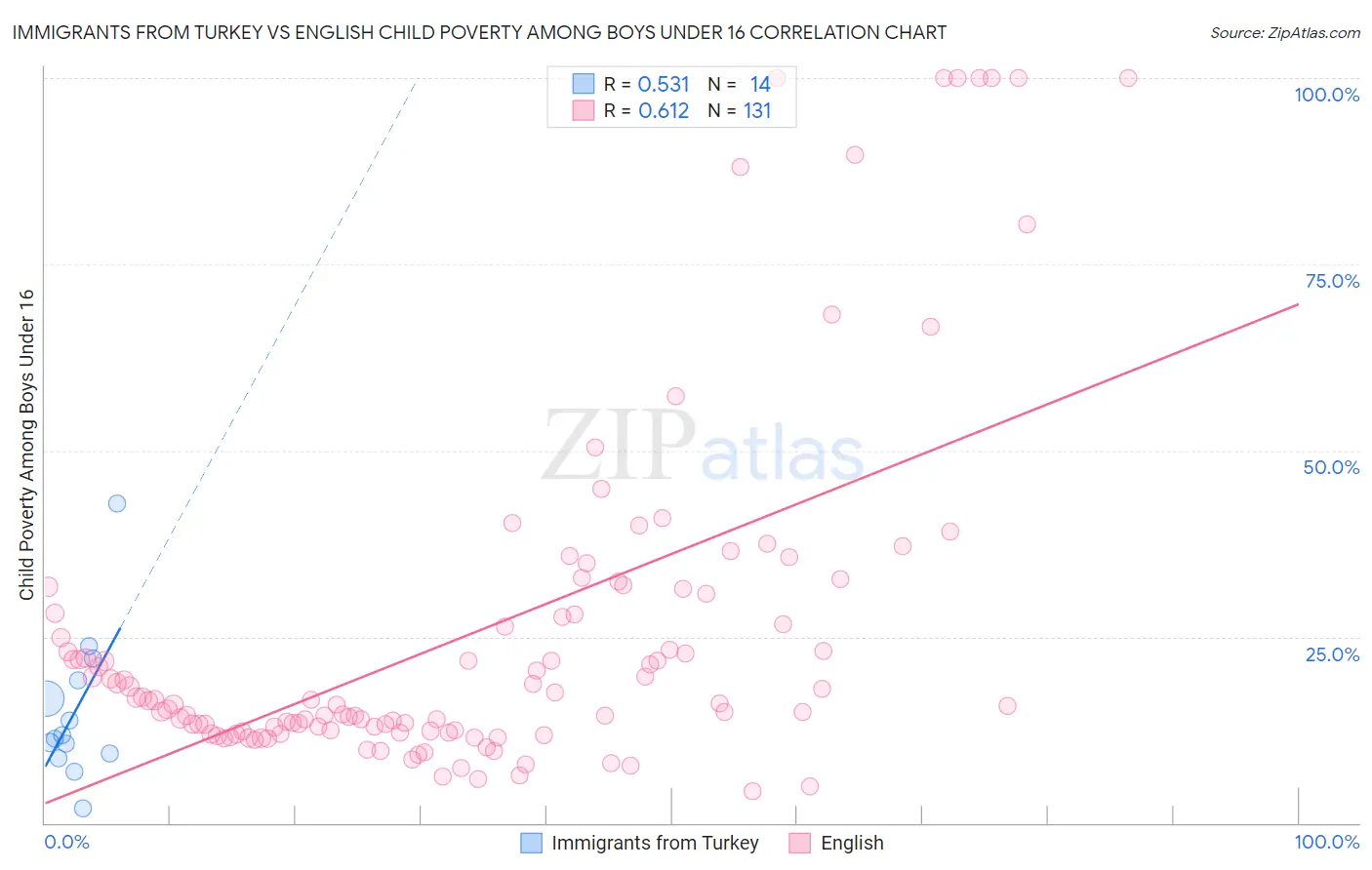 Immigrants from Turkey vs English Child Poverty Among Boys Under 16