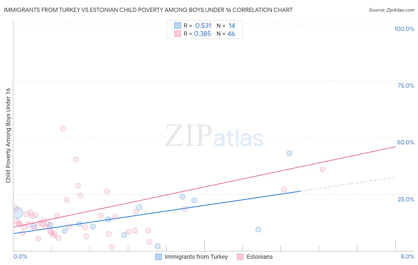 Immigrants from Turkey vs Estonian Child Poverty Among Boys Under 16