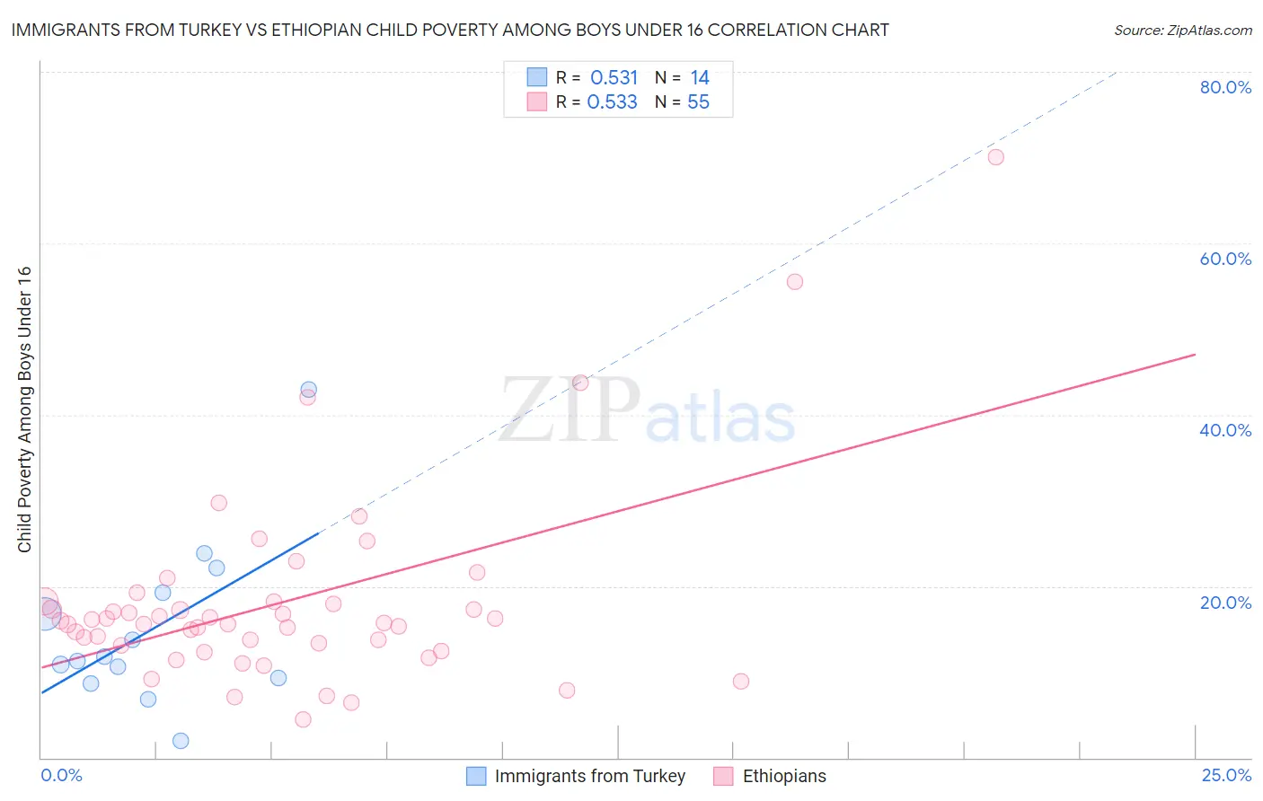 Immigrants from Turkey vs Ethiopian Child Poverty Among Boys Under 16