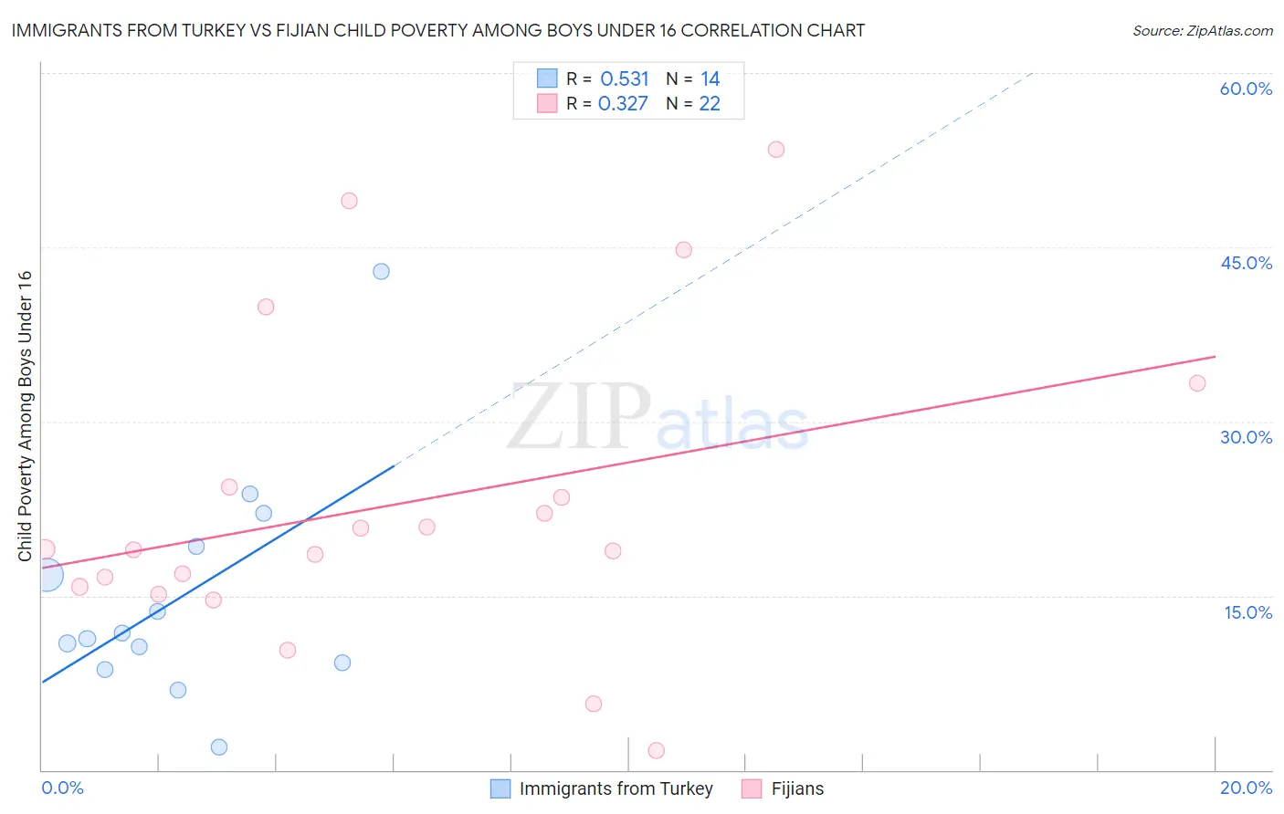 Immigrants from Turkey vs Fijian Child Poverty Among Boys Under 16