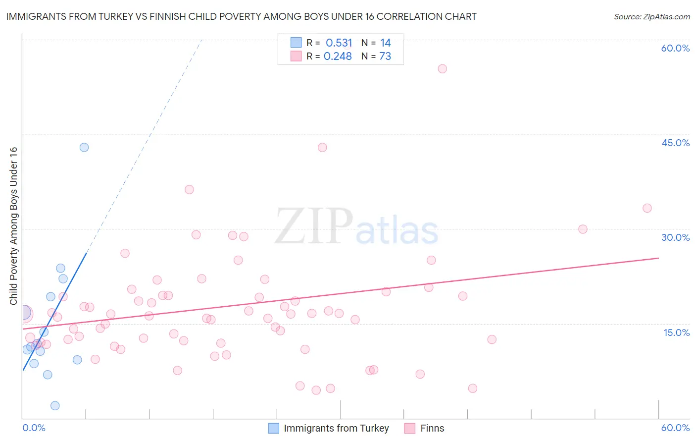 Immigrants from Turkey vs Finnish Child Poverty Among Boys Under 16