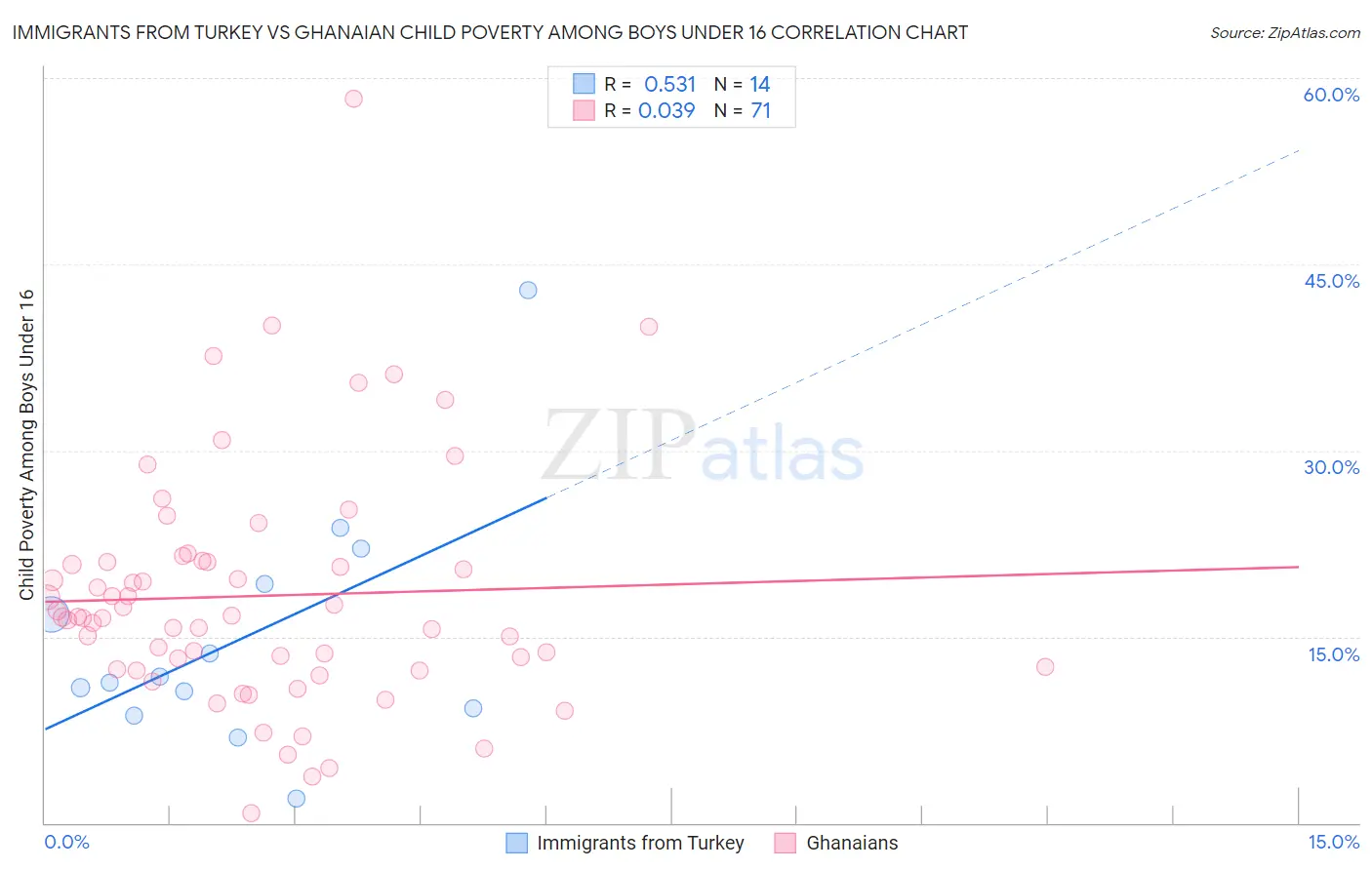 Immigrants from Turkey vs Ghanaian Child Poverty Among Boys Under 16