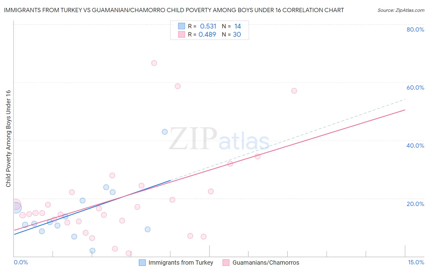 Immigrants from Turkey vs Guamanian/Chamorro Child Poverty Among Boys Under 16