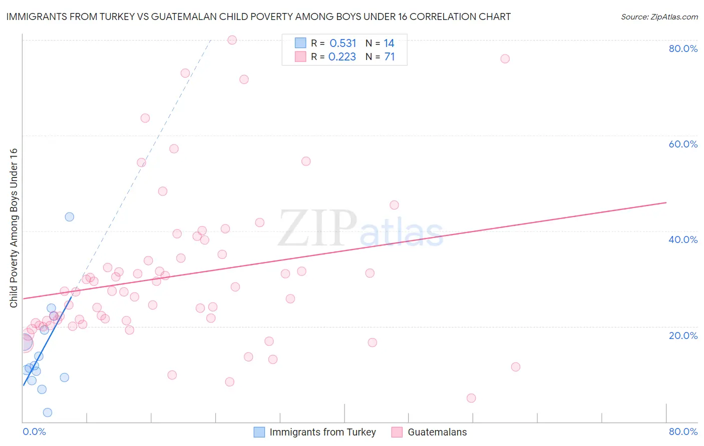 Immigrants from Turkey vs Guatemalan Child Poverty Among Boys Under 16
