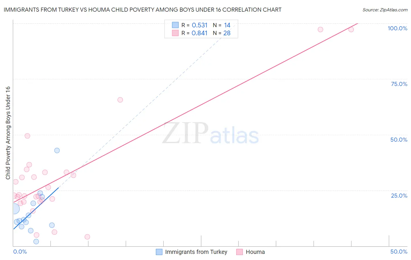 Immigrants from Turkey vs Houma Child Poverty Among Boys Under 16