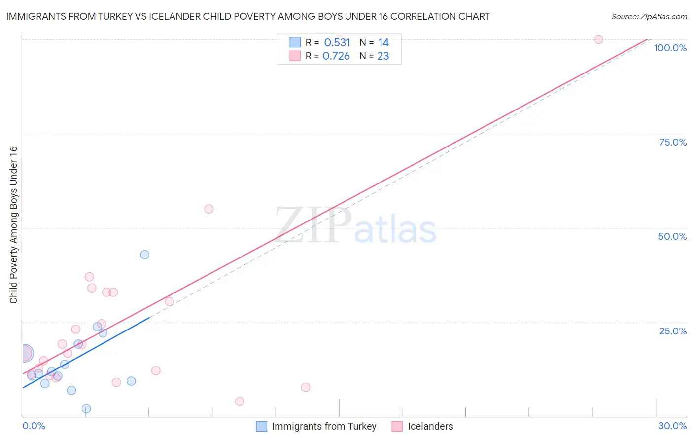 Immigrants from Turkey vs Icelander Child Poverty Among Boys Under 16