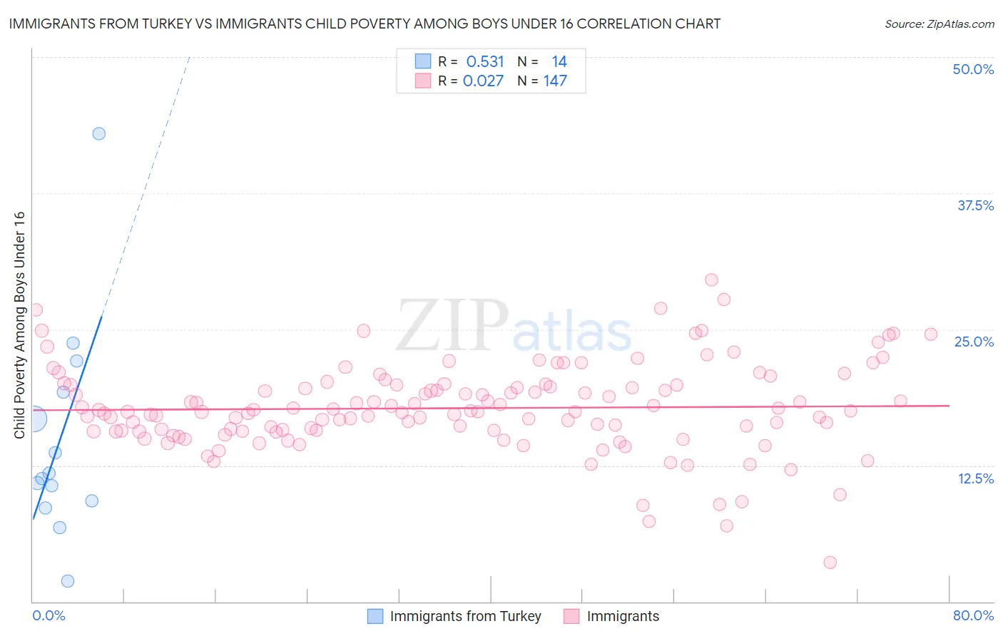 Immigrants from Turkey vs Immigrants Child Poverty Among Boys Under 16