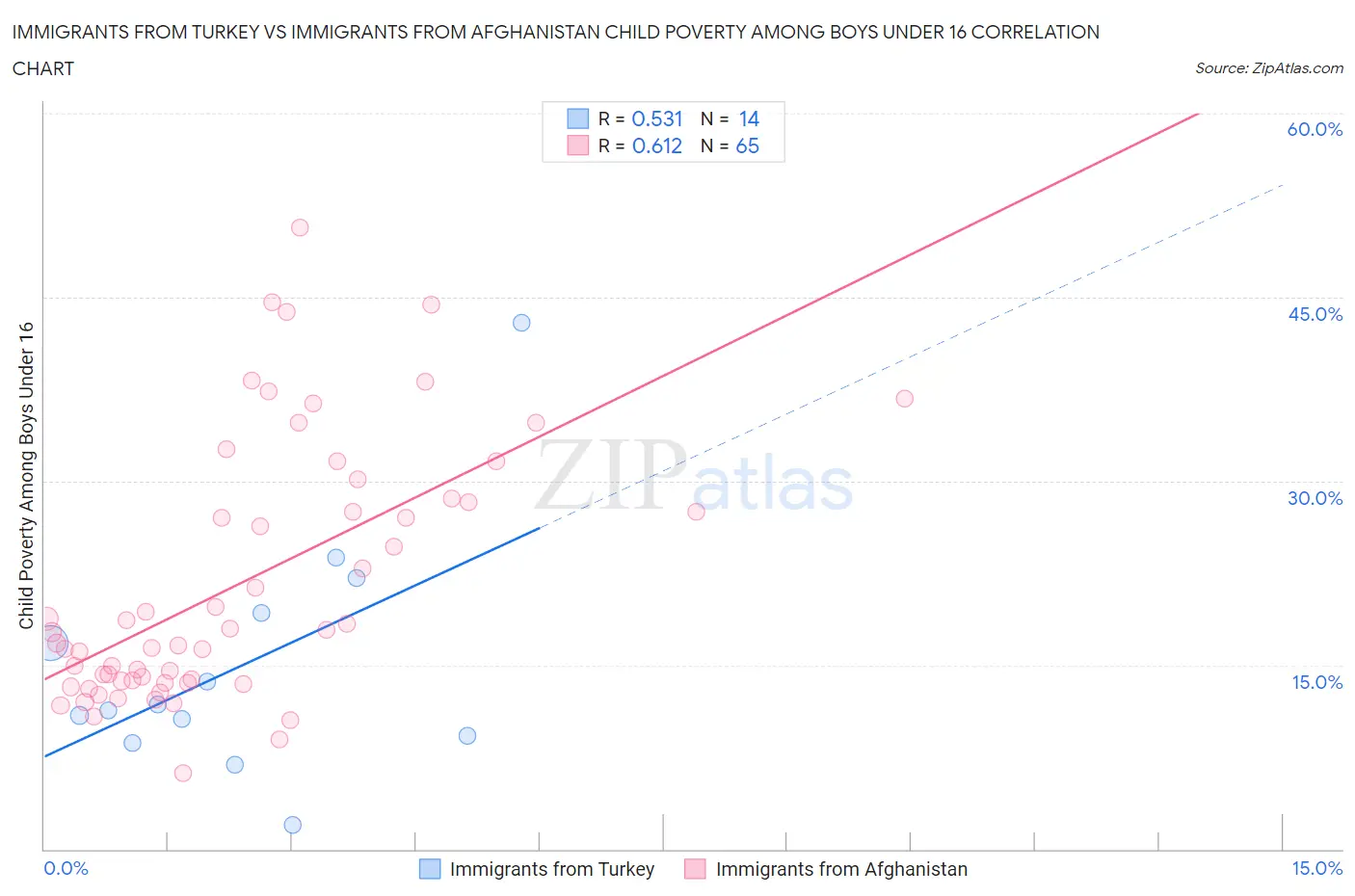 Immigrants from Turkey vs Immigrants from Afghanistan Child Poverty Among Boys Under 16