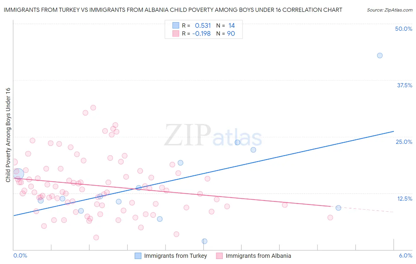 Immigrants from Turkey vs Immigrants from Albania Child Poverty Among Boys Under 16