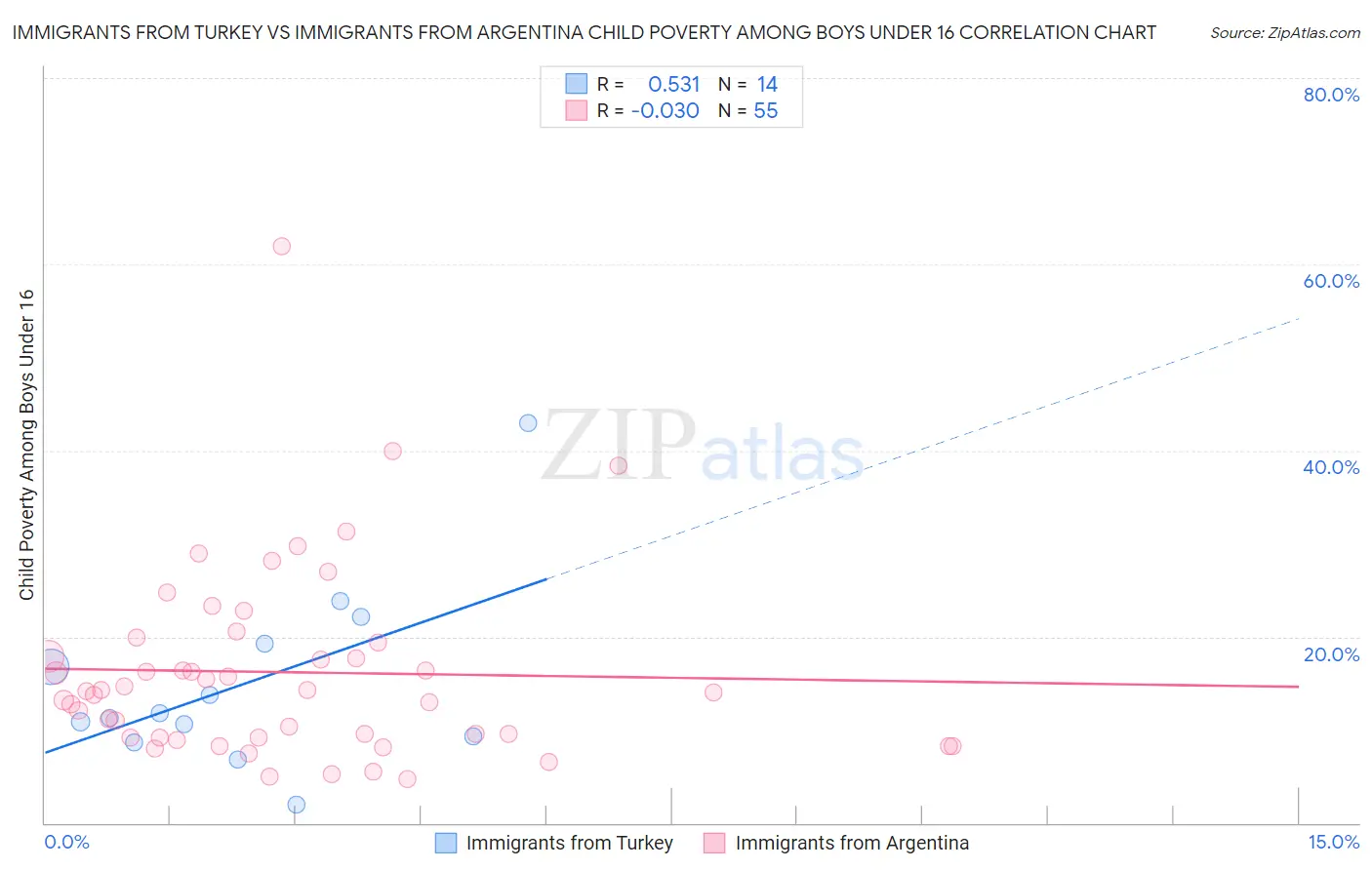 Immigrants from Turkey vs Immigrants from Argentina Child Poverty Among Boys Under 16