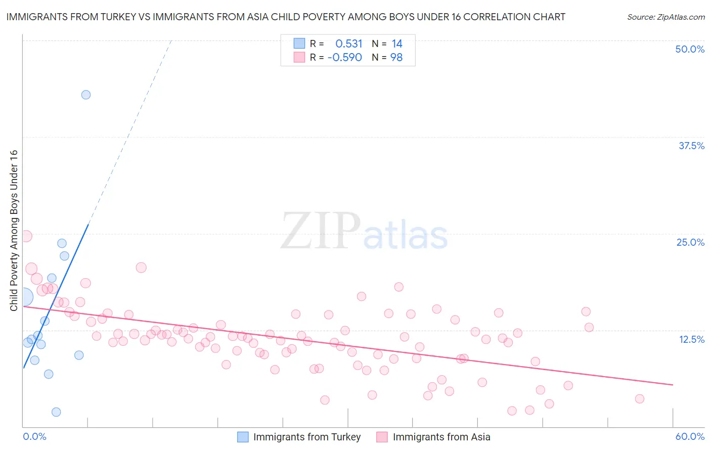 Immigrants from Turkey vs Immigrants from Asia Child Poverty Among Boys Under 16