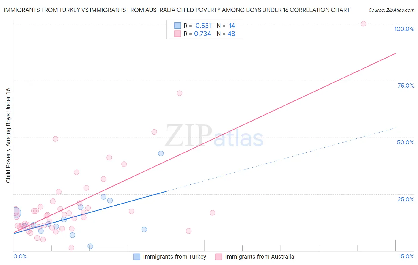 Immigrants from Turkey vs Immigrants from Australia Child Poverty Among Boys Under 16