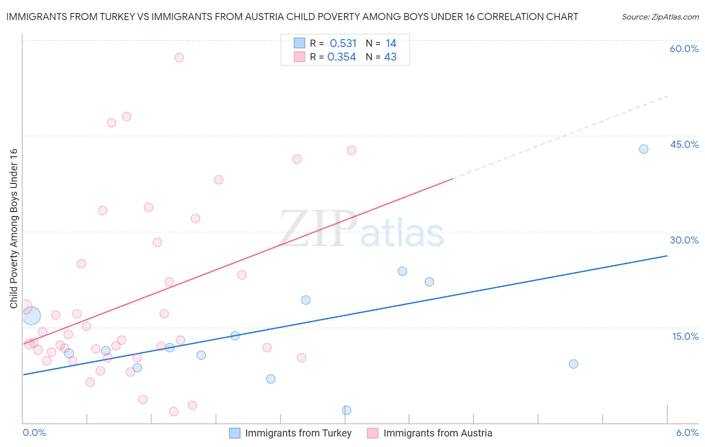 Immigrants from Turkey vs Immigrants from Austria Child Poverty Among Boys Under 16