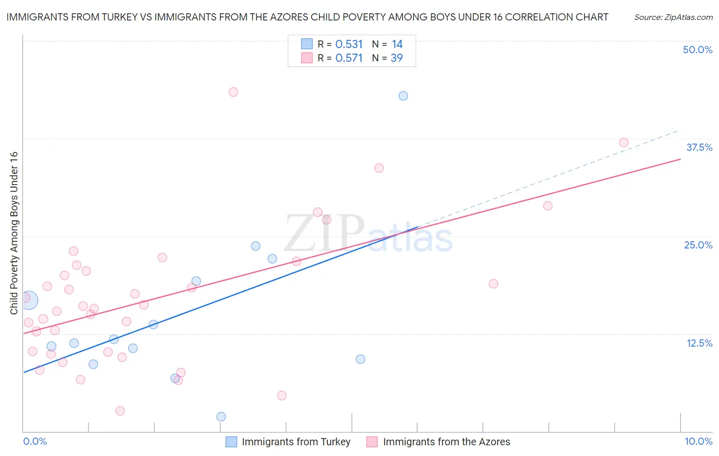 Immigrants from Turkey vs Immigrants from the Azores Child Poverty Among Boys Under 16