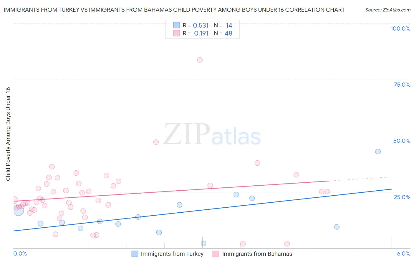 Immigrants from Turkey vs Immigrants from Bahamas Child Poverty Among Boys Under 16