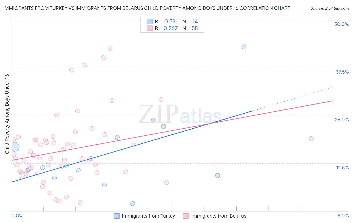 Immigrants from Turkey vs Immigrants from Belarus Child Poverty Among Boys Under 16
