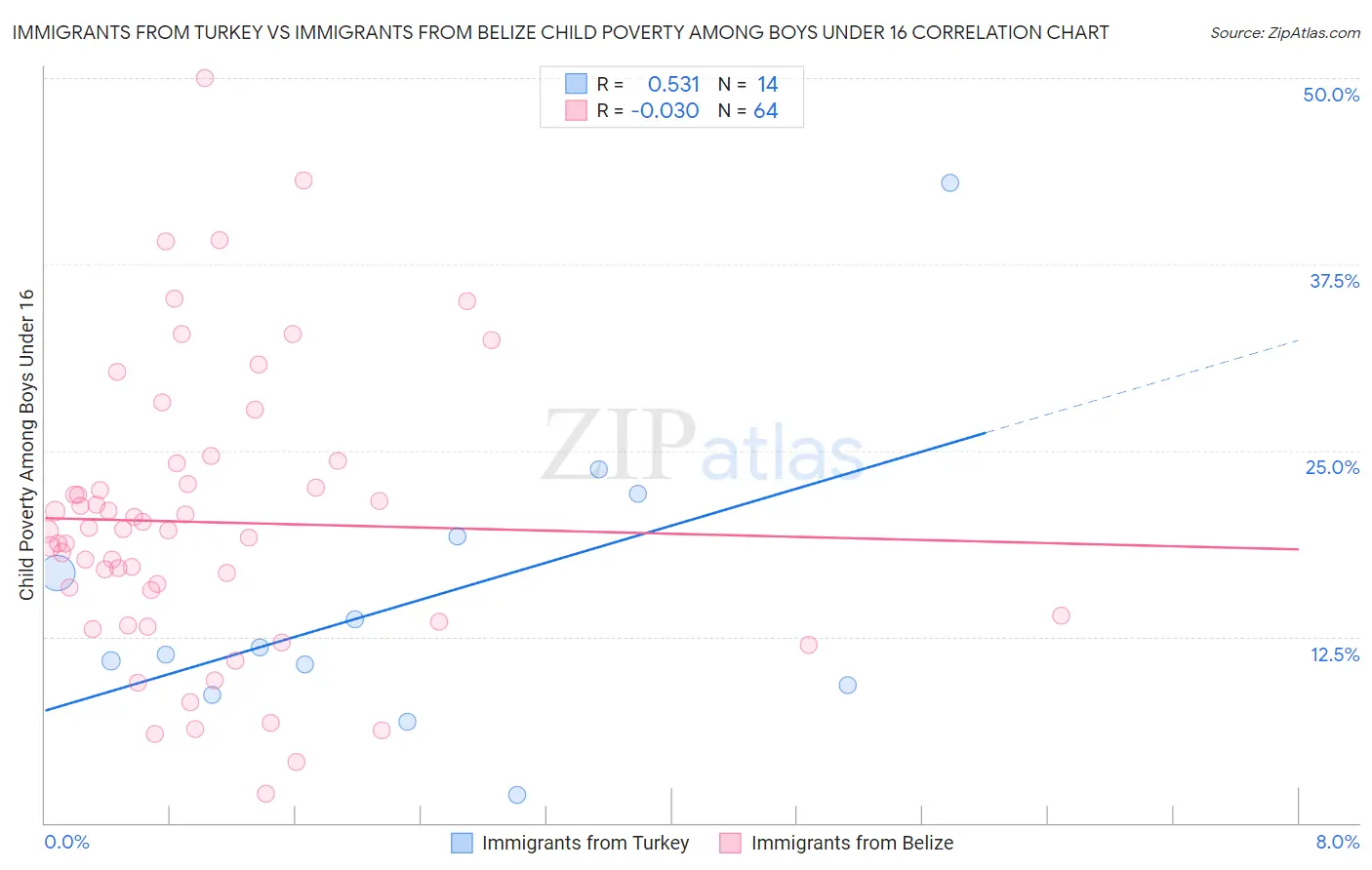 Immigrants from Turkey vs Immigrants from Belize Child Poverty Among Boys Under 16