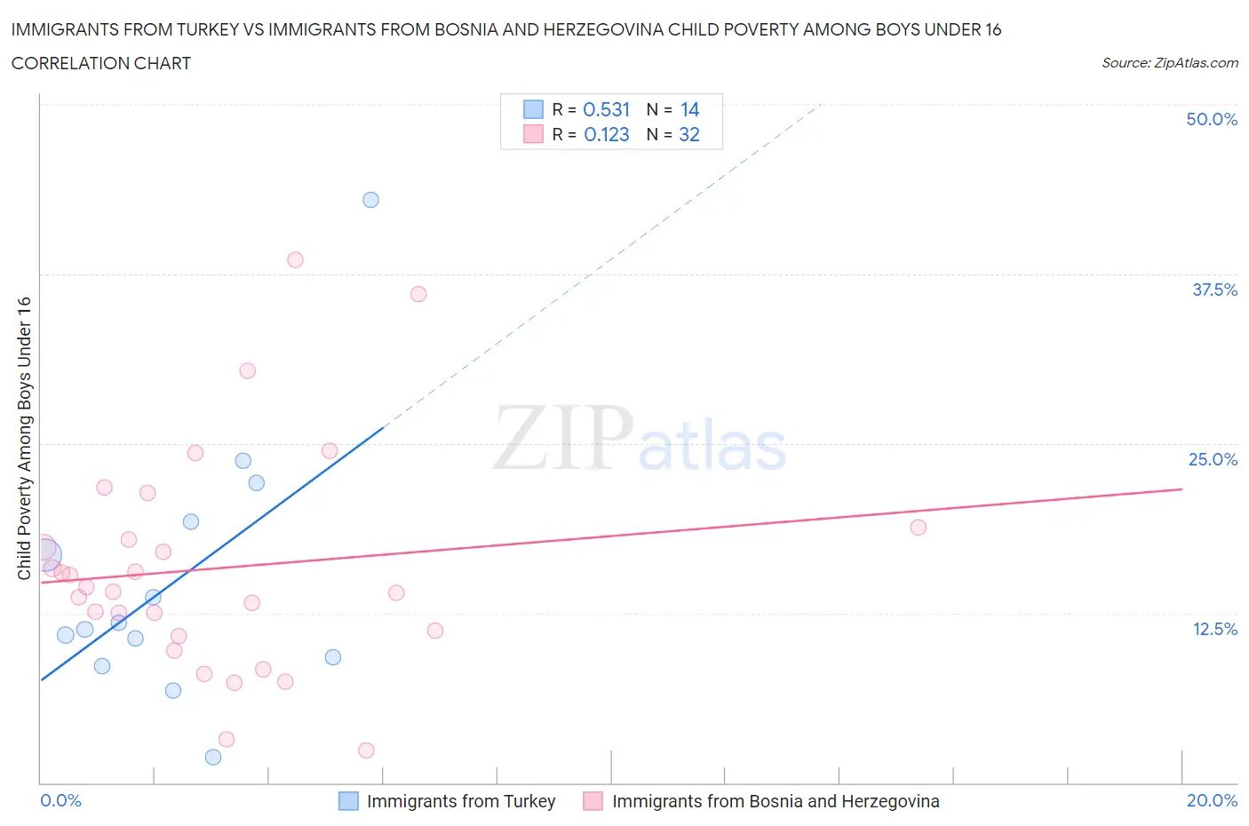 Immigrants from Turkey vs Immigrants from Bosnia and Herzegovina Child Poverty Among Boys Under 16