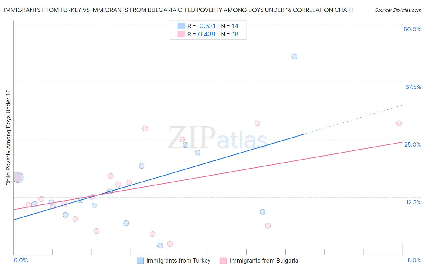 Immigrants from Turkey vs Immigrants from Bulgaria Child Poverty Among Boys Under 16