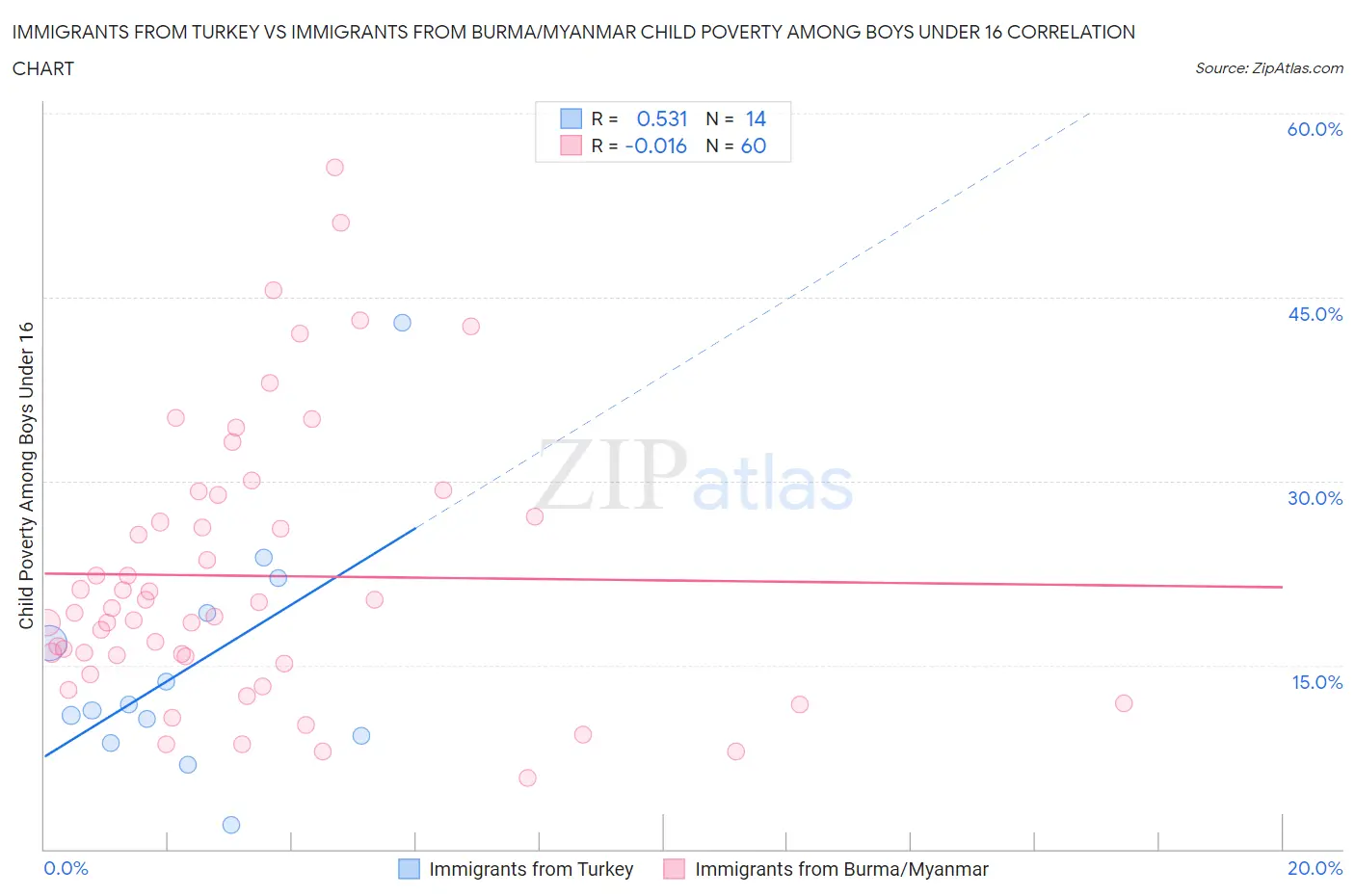 Immigrants from Turkey vs Immigrants from Burma/Myanmar Child Poverty Among Boys Under 16