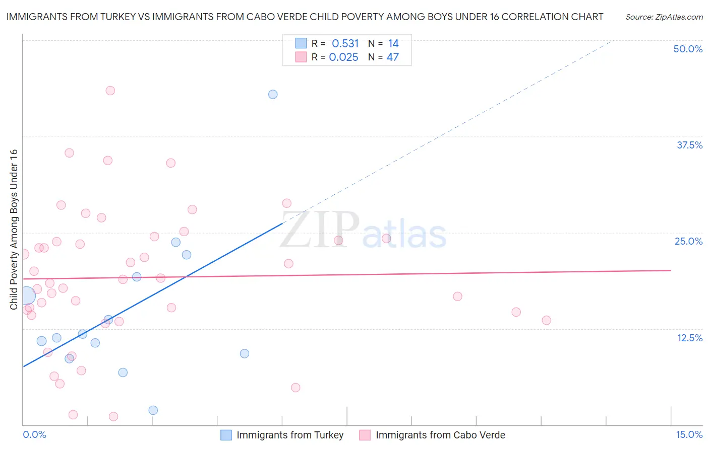 Immigrants from Turkey vs Immigrants from Cabo Verde Child Poverty Among Boys Under 16