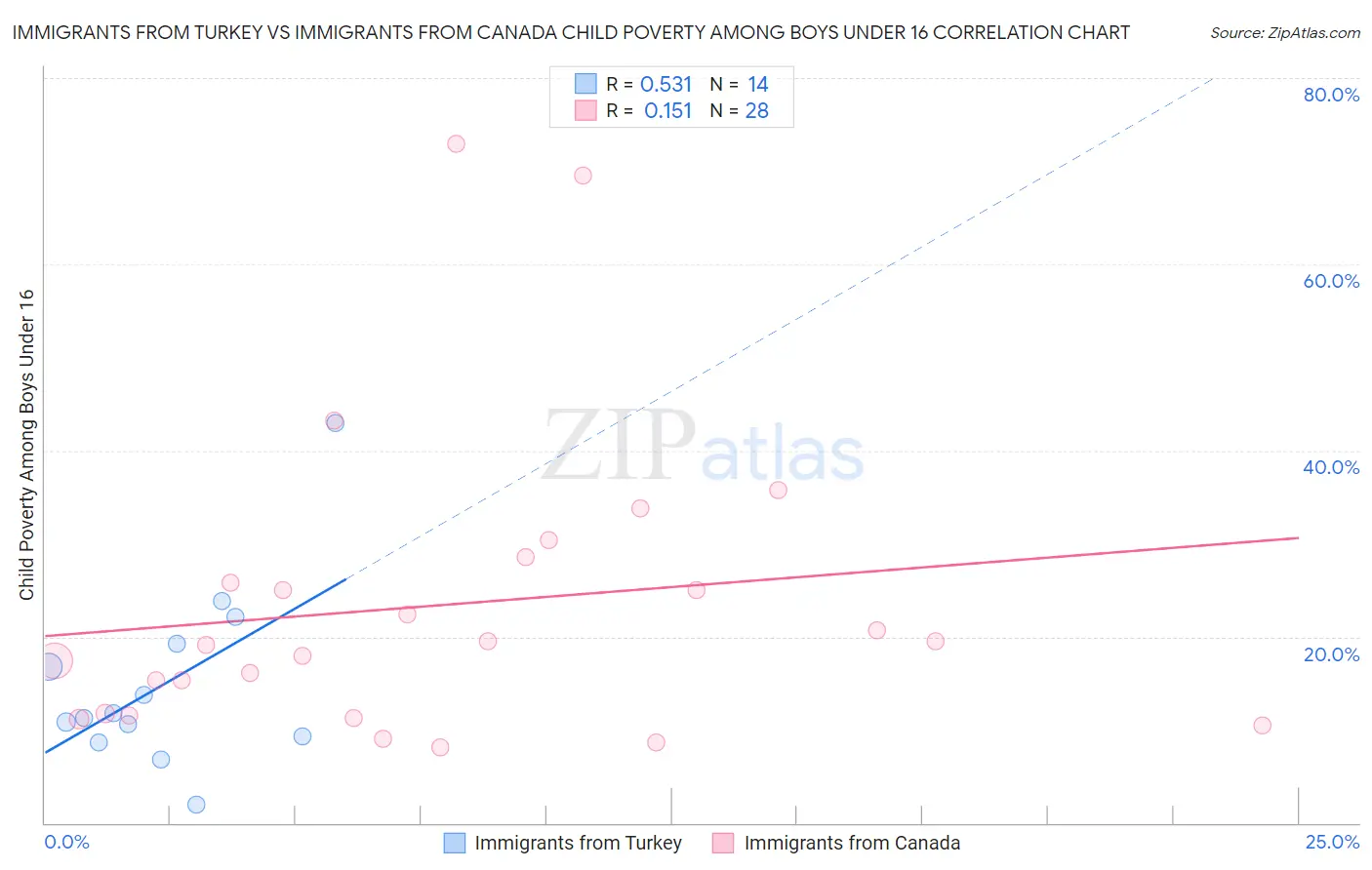 Immigrants from Turkey vs Immigrants from Canada Child Poverty Among Boys Under 16