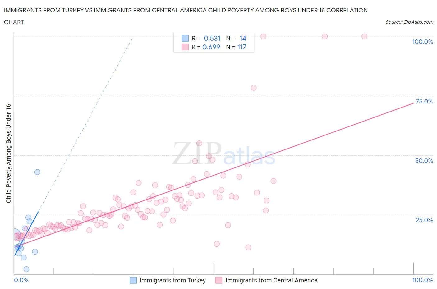 Immigrants from Turkey vs Immigrants from Central America Child Poverty Among Boys Under 16