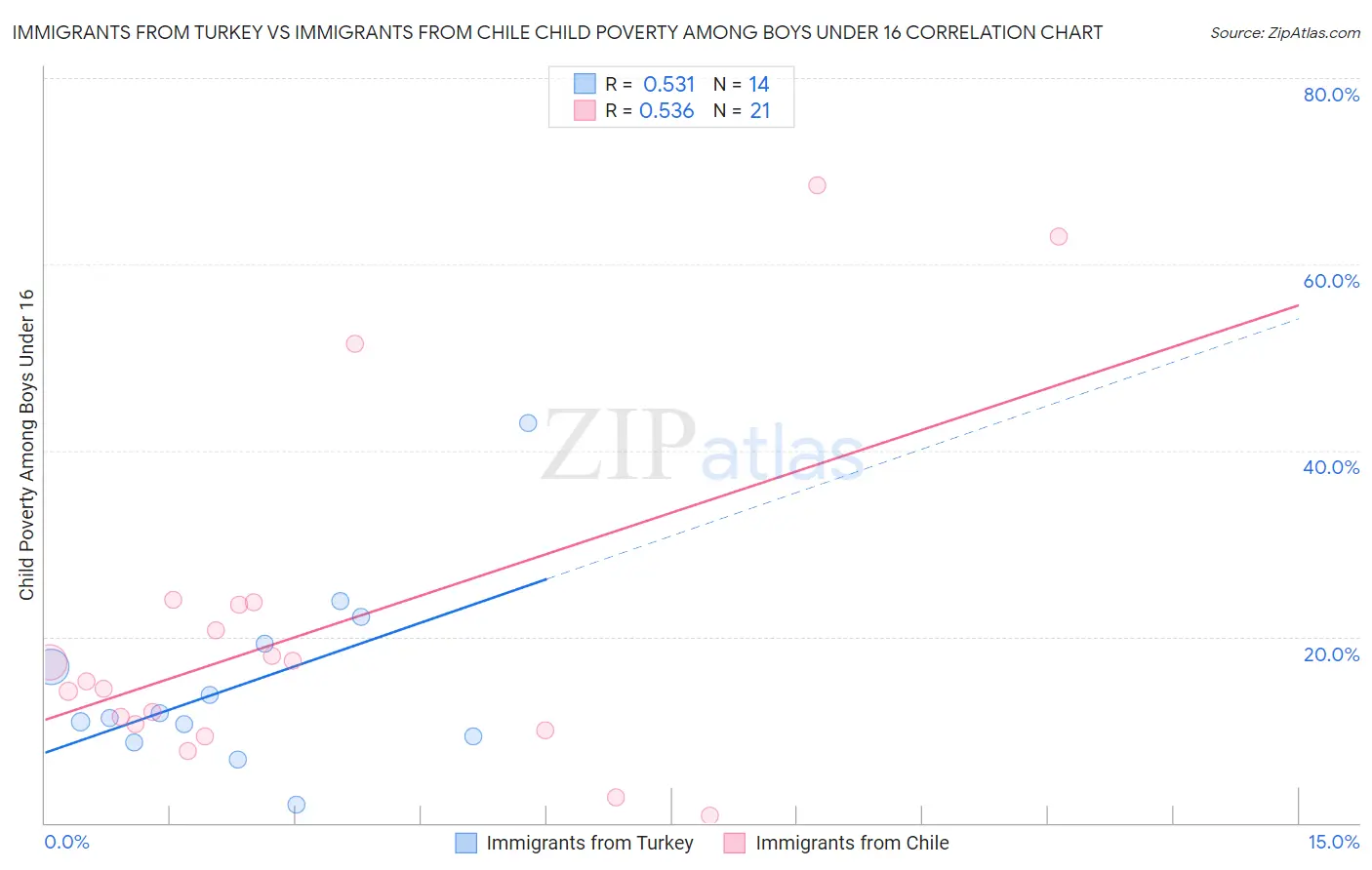 Immigrants from Turkey vs Immigrants from Chile Child Poverty Among Boys Under 16