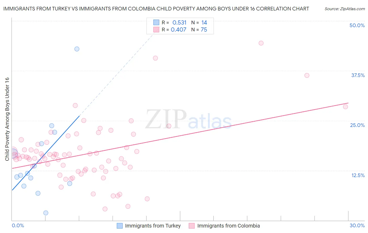 Immigrants from Turkey vs Immigrants from Colombia Child Poverty Among Boys Under 16