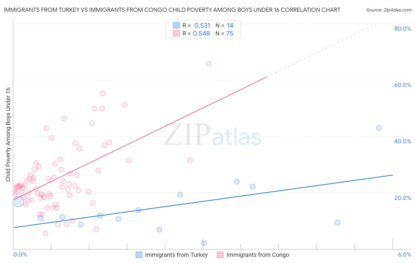 Immigrants from Turkey vs Immigrants from Congo Child Poverty Among Boys Under 16