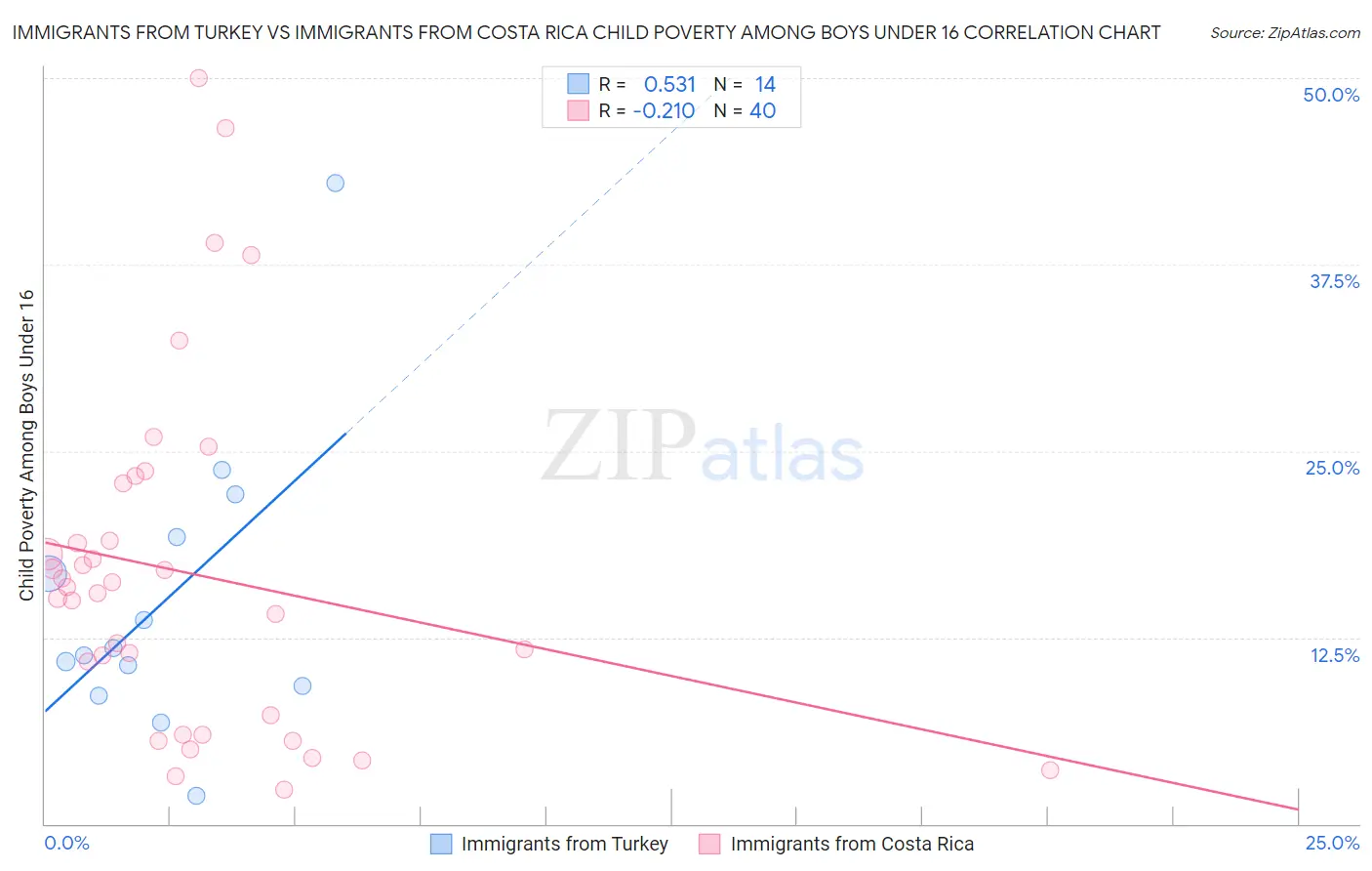 Immigrants from Turkey vs Immigrants from Costa Rica Child Poverty Among Boys Under 16