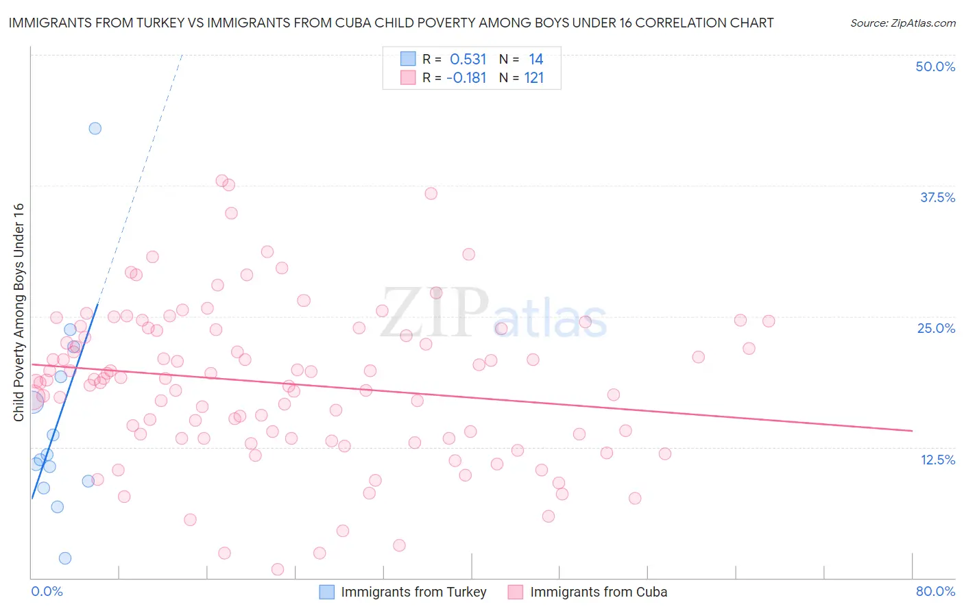 Immigrants from Turkey vs Immigrants from Cuba Child Poverty Among Boys Under 16