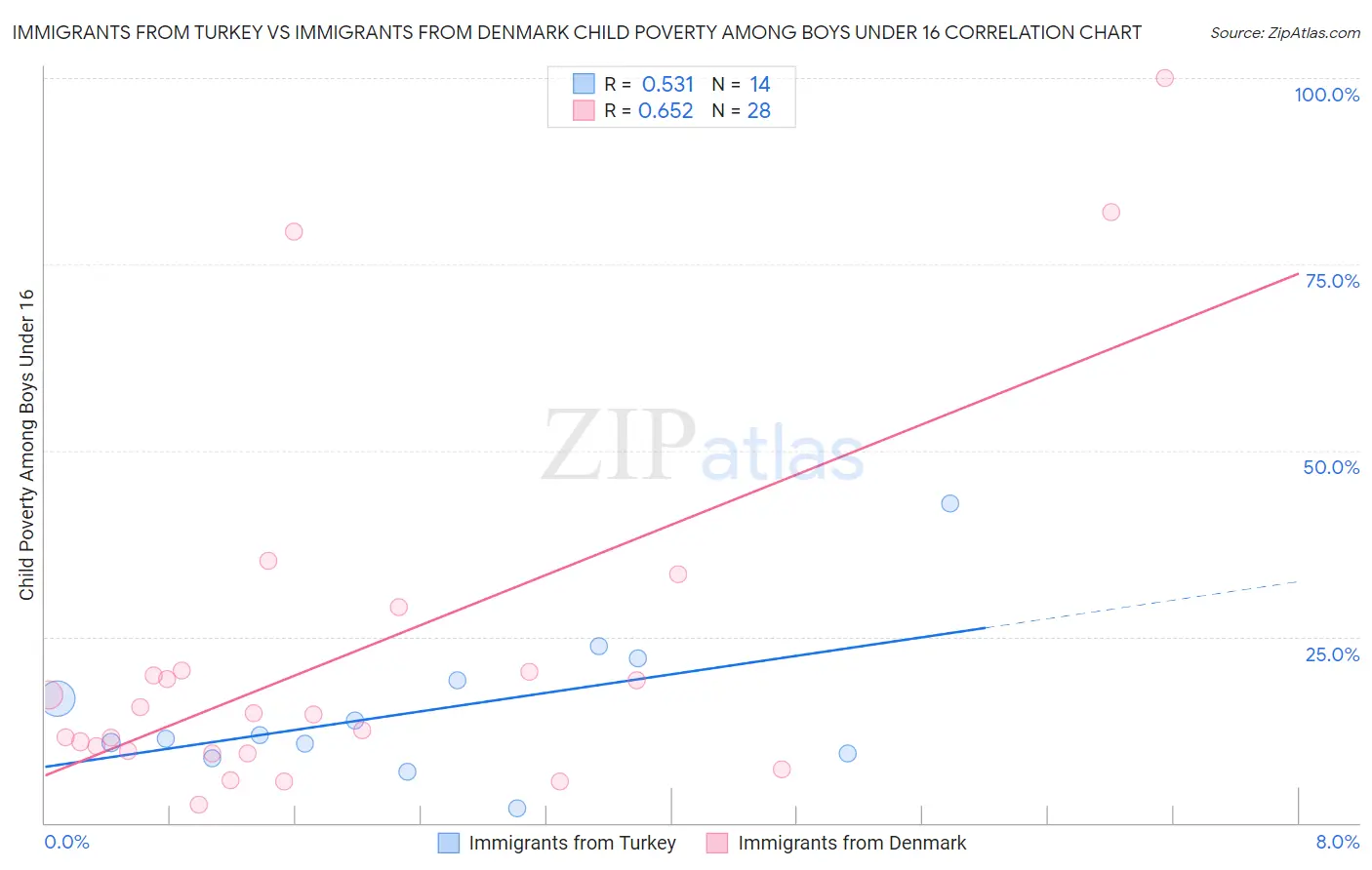 Immigrants from Turkey vs Immigrants from Denmark Child Poverty Among Boys Under 16