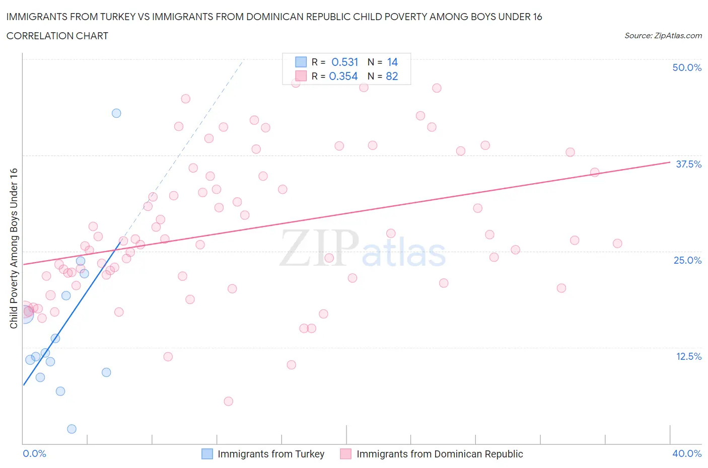 Immigrants from Turkey vs Immigrants from Dominican Republic Child Poverty Among Boys Under 16