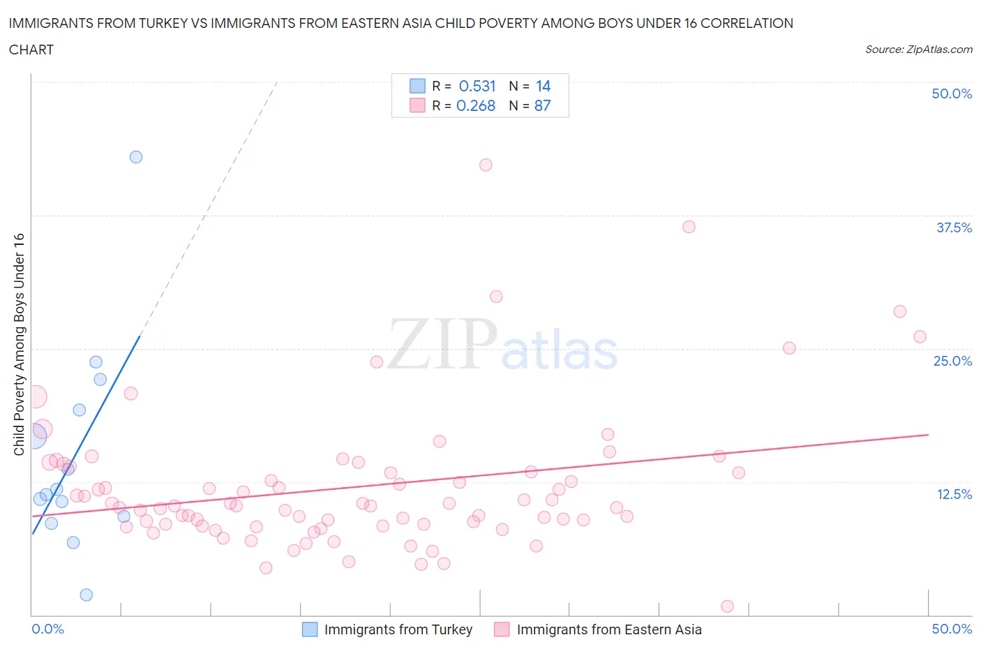 Immigrants from Turkey vs Immigrants from Eastern Asia Child Poverty Among Boys Under 16
