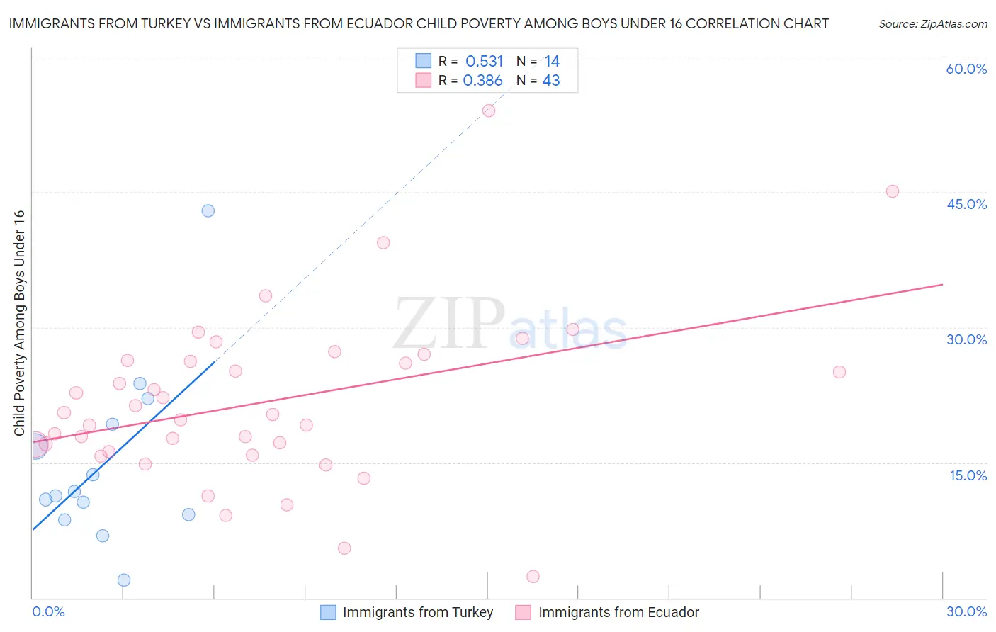 Immigrants from Turkey vs Immigrants from Ecuador Child Poverty Among Boys Under 16