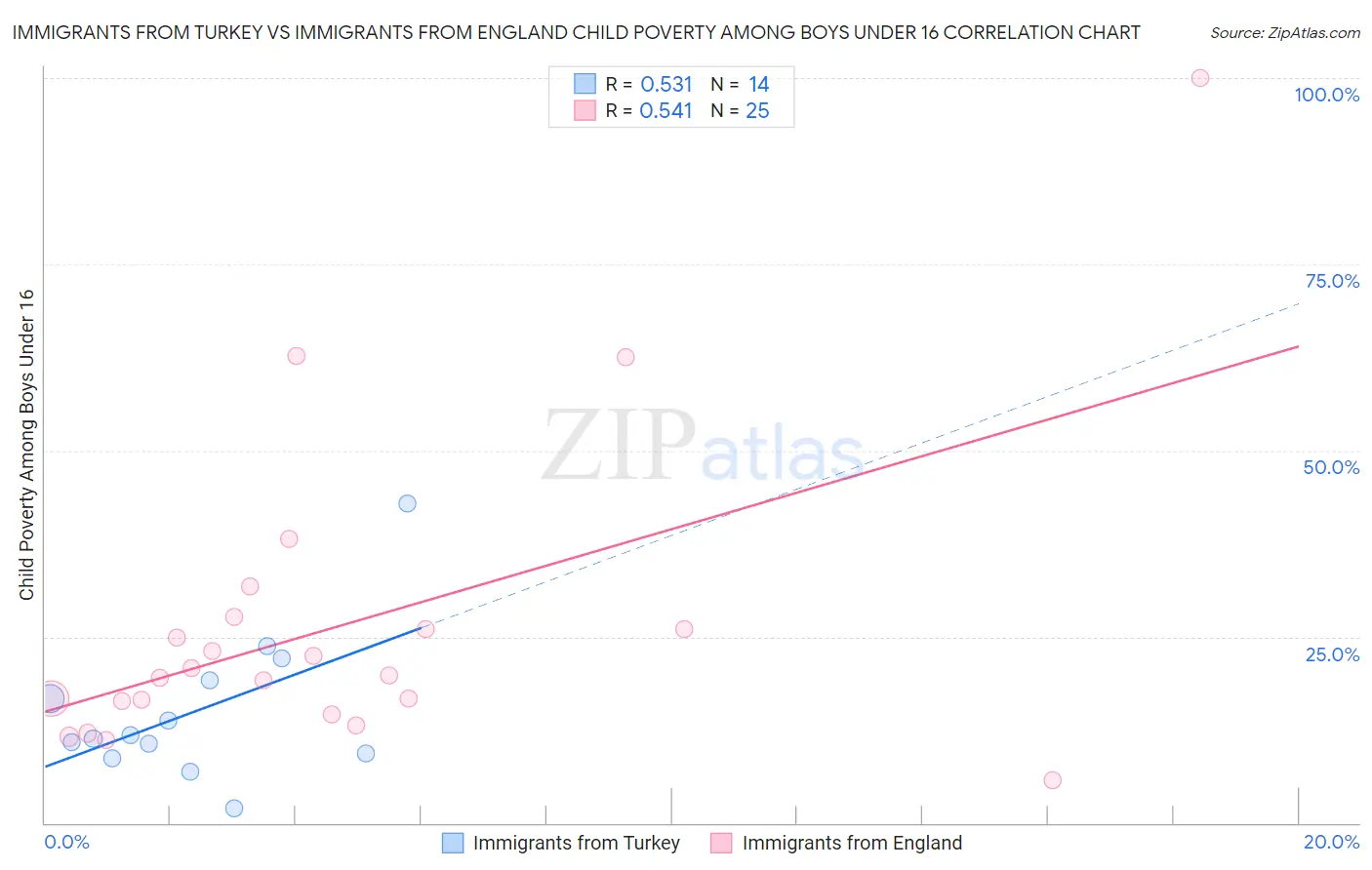 Immigrants from Turkey vs Immigrants from England Child Poverty Among Boys Under 16
