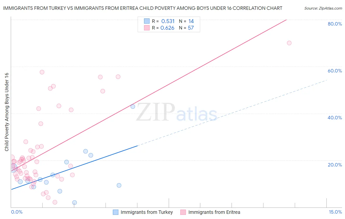 Immigrants from Turkey vs Immigrants from Eritrea Child Poverty Among Boys Under 16