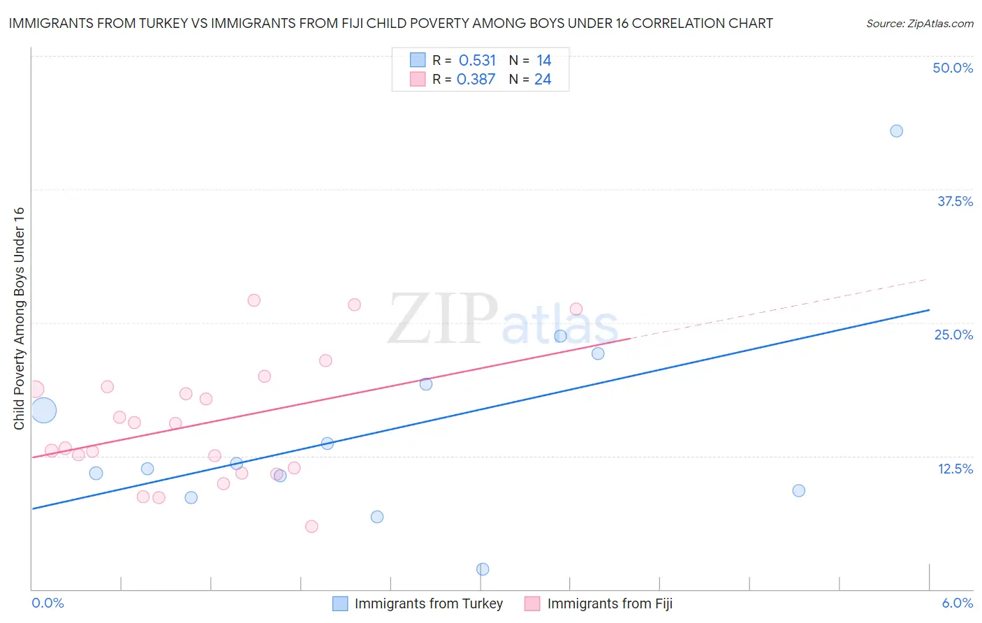 Immigrants from Turkey vs Immigrants from Fiji Child Poverty Among Boys Under 16