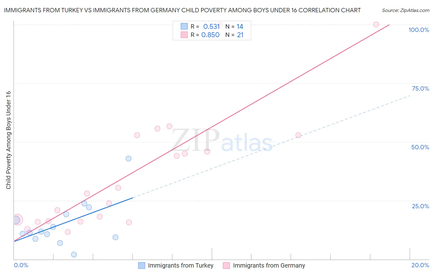 Immigrants from Turkey vs Immigrants from Germany Child Poverty Among Boys Under 16